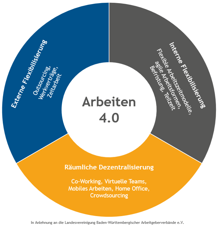 Arbeitswelt 4.0 Flexibilisierung der Arbeit